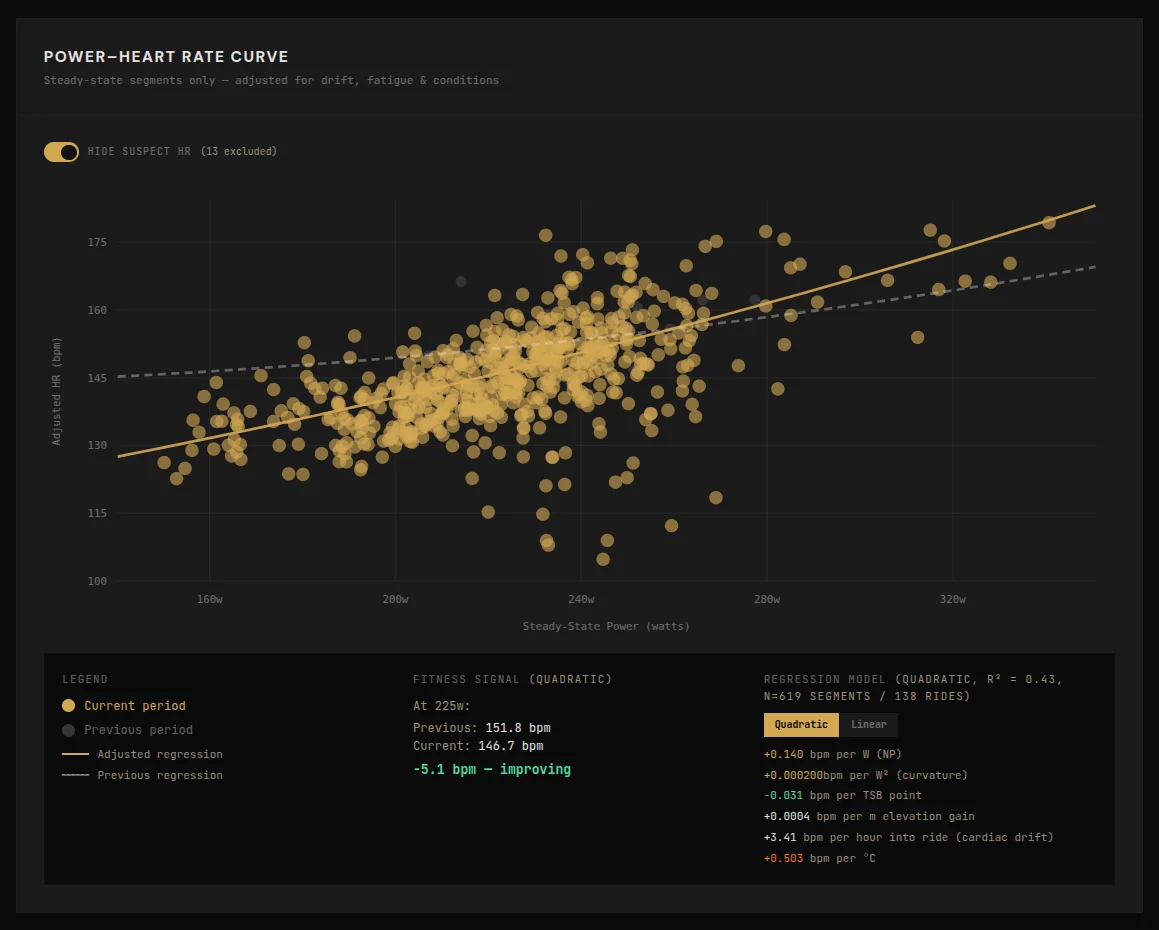 Power-HR regression model
